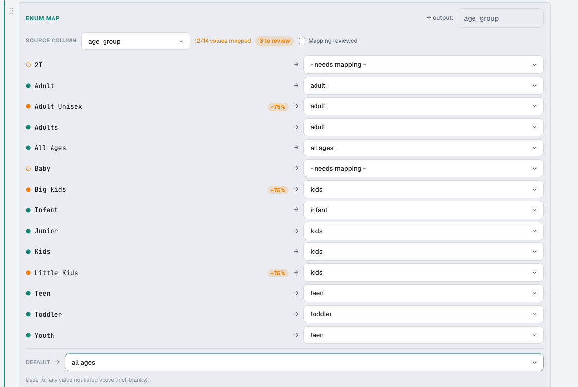 Enum value mapping: a clothing store's own age-group words - Adult, Adults, Big Kids, Youth, Junior, Baby, Toddler - matched to the accepted output values, with a confidence flag on an uncertain match and a count of values still to map